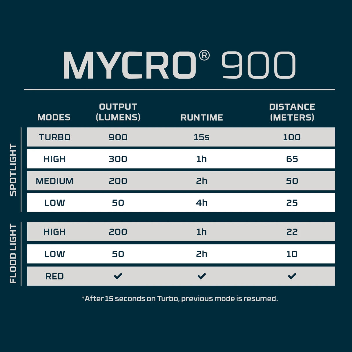 NEBO Mycro 900 otsalamppu